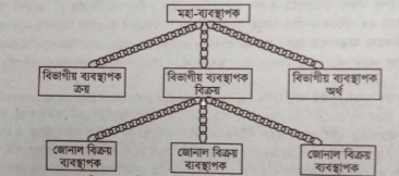 ব্যবস্থাপনার নীতি বা আদর্শসমূহ | ব্যবস্থাপনার পরিচিতি | ব্যবস্থাপনা নীতিমালা