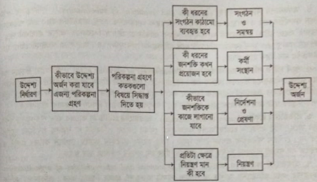 পরিকল্পনার সঙ্গে ব্যবস্থাপনার অন্যান্য কাজের সম্পর্ক | পরিকল্পনা | ব্যবস্থাপনা নীতিমালা