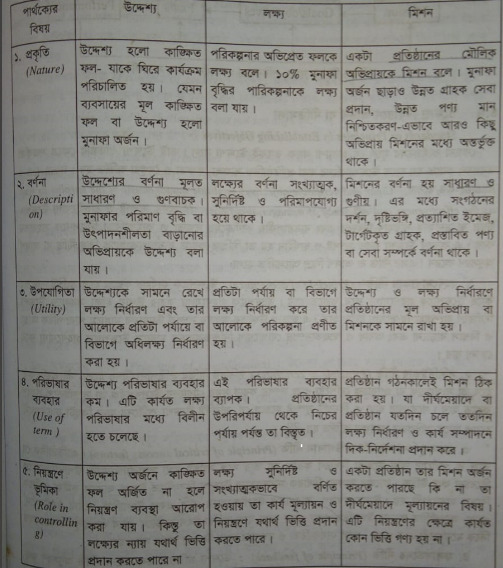 উদ্দেশ্য, লক্ষ্য ও মিশনের মধ্যে পার্থক্য | উদ্দেশ্য | ব্যবস্থাপনা নীতিমালা