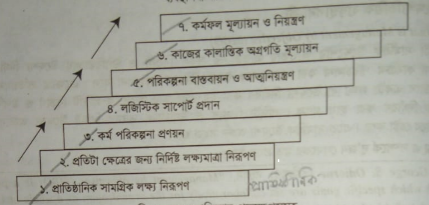 উদ্দেশ্যভিত্তিক ব্যবস্থাপনা প্রক্রিয়ার পদক্ষেপসমূহ | উদ্দেশ্য | ব্যবস্থাপনা নীতিমালা