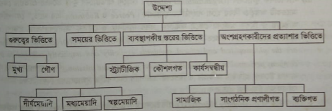 উদ্দেশ্যের শ্রেণীবিভাগ বা ধরন | উদ্দেশ্য | ব্যবস্থাপনা নীতিমালা