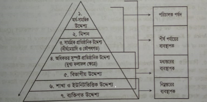 উদ্দেশ্যের স্তর বিন্যাস/ উদ্দেশ্যের জলপ্রপাত রীতি  | উদ্দেশ্য | ব্যবস্থাপনা নীতিমালা