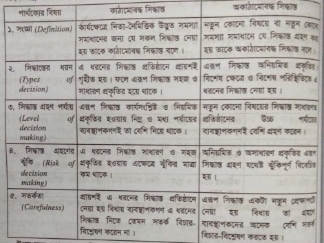 কাঠামোবদ্ধ ও অকাঠামোবদ্ধ সিদ্ধান্তের মধ্যে পার্থক্য | সিদ্ধান্ত গ্রহণ | ব্যবস্থাপনা নীতিমালা
