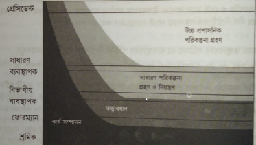 কাম্য তত্ত্বাবধান পরিসর বা ব্যবস্থাপনা পরিসর নির্ধারণে বিবেচ্য বিষয়সমূহ | ব্যবস্থাপনা পরিসর ও বিভাগীয়করণ | ব্যবস্থাপনা নীতিমালা