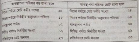 ব্যবস্থাপনা পরিসর ও ব্যবস্থাপনা পর্যায় | ব্যবস্থাপনা পরিসর ও বিভাগীয়করণ | ব্যবস্থাপনা নীতিমালা