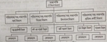 কার্যভিত্তিক সংগঠন কাকে বলে | সংগঠন কাঠামো এর শ্রেণিবিভাগ ও কমিটি সংগঠন