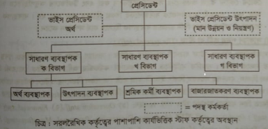 পদস্থ বা সহযোগী কর্মীর প্রকারভেদ