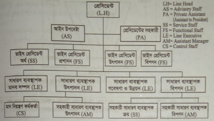 পদস্থ বা সহযোগী কর্মীর প্রকারভেদ
