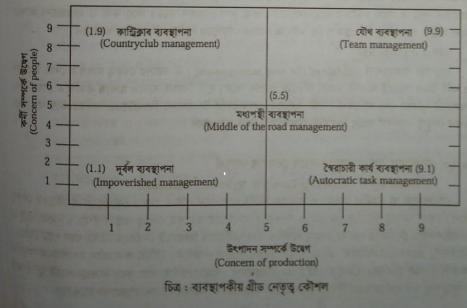 ব্যবস্থাপকীয় গ্রীড পদ্ধতি