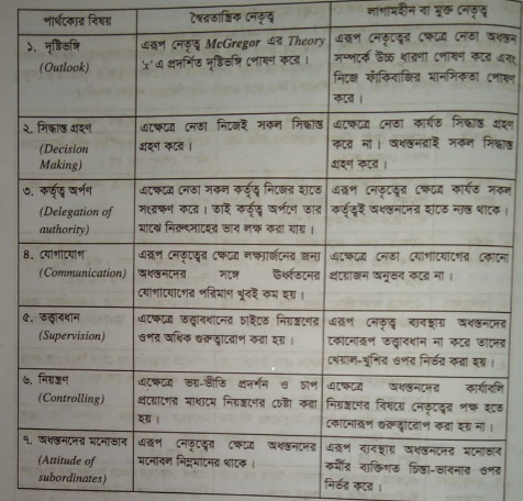 স্বৈরতান্ত্রিক ও লাগামহীন বা মুক্ত নেতৃত্বের মধ্যে পার্থক্য