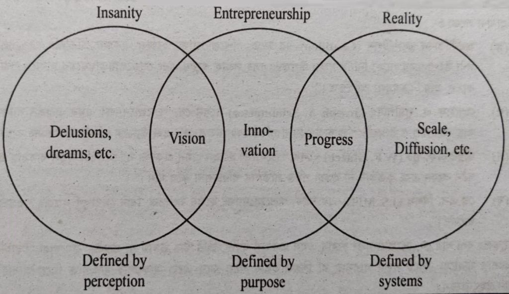 শিল্পোদ্যোগ ও শিল্পোদ্যোক্তার সংজ্ঞা (Definition of entrepreneurship and entrepreneur)