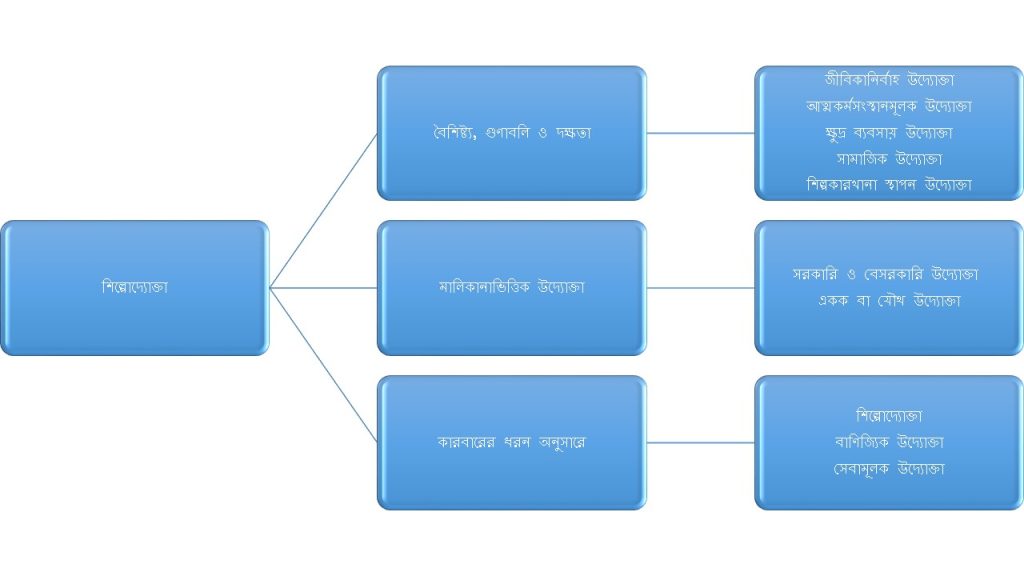 শিল্পোদ্যোক্তা বা উদ্যোক্তার শ্রেণিবিভাগ (The classification of entrepreneur)