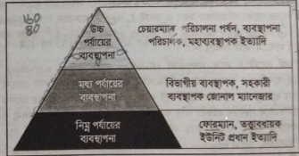 ব্যবস্থাপক কে | ব্যবস্থাপনার পরিচিতি | ব্যবস্থাপনা নীতিমালা