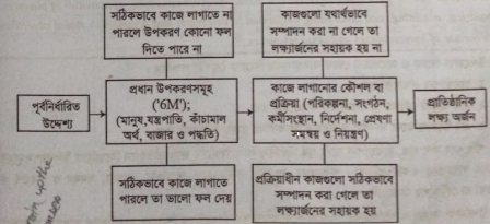ব্যবস্থাপনা বলতে কী বুঝায় | ব্যবস্থাপনার পরিচিতি | ব্যবস্থাপনা নীতিমালা