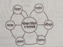 ব্যবস্থাপনার কোন কাজটি সবচেয়ে গুরুত্বপূর্ণ এবং কেন | ব্যবস্থাপনার পরিচিতি | ব্যবস্থাপনা নীতিমালা