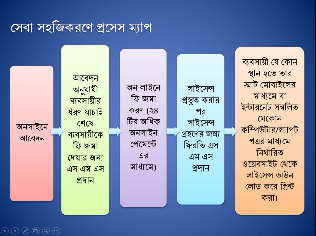 ট্রেড লাইসেন্স, Trade License (1)